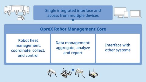 OpreX Robot Management Core Platform