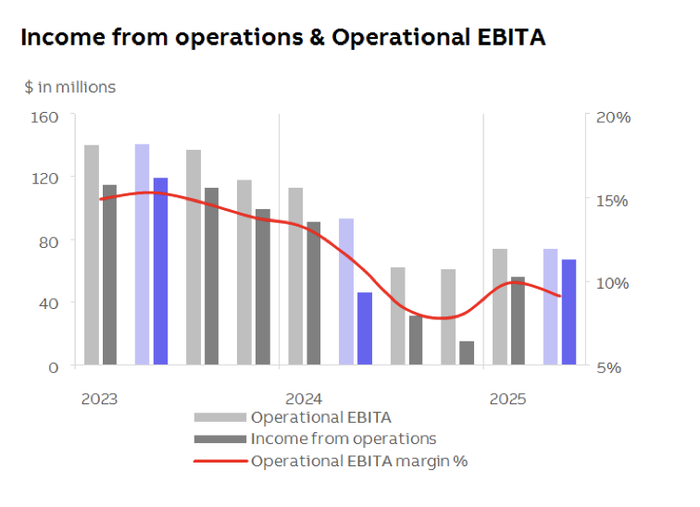 ABB's Robotics and Discrete Automation division's operating EBITDA. Image source: ABB Q2 2025 report.